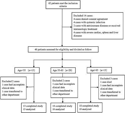 Immunocytes Rapid Responses Post-ischemic Stroke in Peripheral Blood in Patients With Different Ages